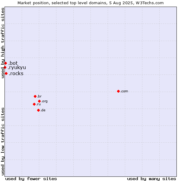 Market position of .rocks (Rocks) vs. .bot (Bot, short for (software) robot.) vs. .ryukyu (Ryukyu, region of Okinawa, Japan)