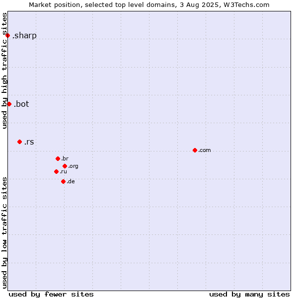 Market position of .rs (Serbia) vs. .bot (Bot, short for (software) robot.) vs. .sharp (Sharp brand)