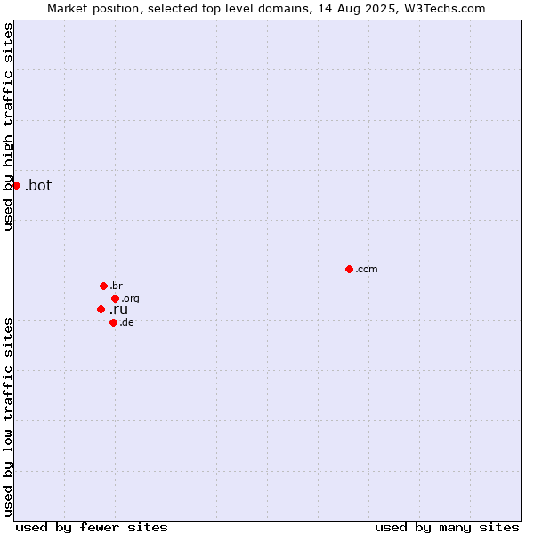 Market position of .ru (Russian Federation) vs. .bot (Bot, short for (software) robot.)