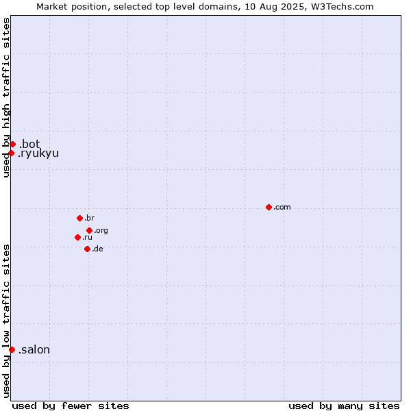 Market position of .bot (Bot, short for (software) robot.) vs. .salon (Salon) vs. .ryukyu (Ryukyu, region of Okinawa, Japan)