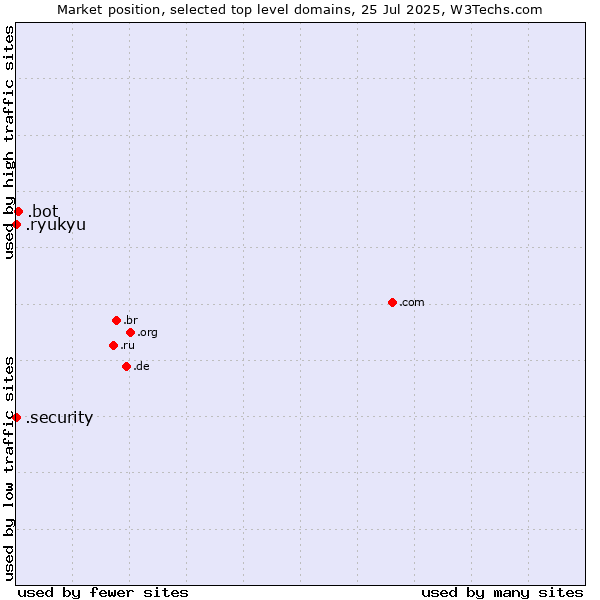 Market position of .bot (Bot, short for (software) robot.) vs. .security (Security industry) vs. .ryukyu (Ryukyu, region of Okinawa, Japan)