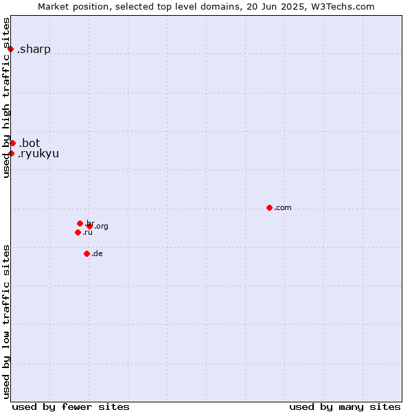 Market position of .bot (Bot, short for (software) robot.) vs. .ryukyu (Ryukyu, region of Okinawa, Japan) vs. .sharp (Sharp brand)
