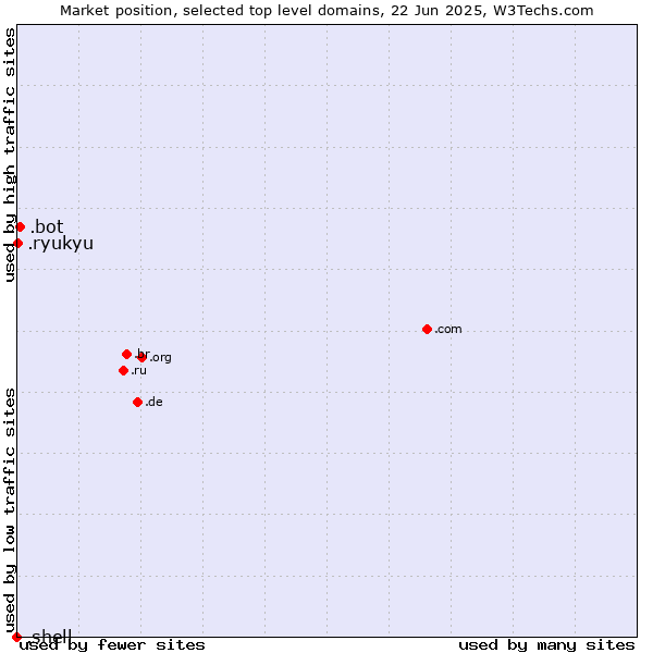 Market position of .bot (Bot, short for (software) robot.) vs. .ryukyu (Ryukyu, region of Okinawa, Japan) vs. .shell (Shell brand)
