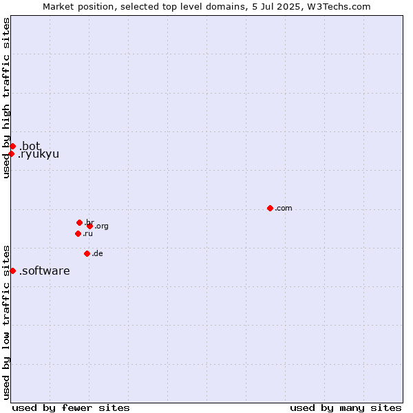 Market position of .software (Software) vs. .bot (Bot, short for (software) robot.) vs. .ryukyu (Ryukyu, region of Okinawa, Japan)
