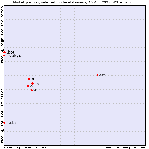 Market position of .bot (Bot, short for (software) robot.) vs. .solar (Solar industry) vs. .ryukyu (Ryukyu, region of Okinawa, Japan)