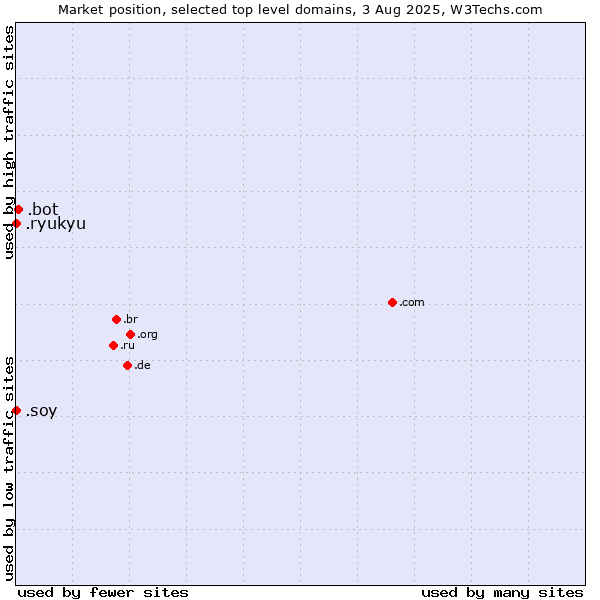 Market position of .bot (Bot, short for (software) robot.) vs. .soy (Spanish for I am) vs. .ryukyu (Ryukyu, region of Okinawa, Japan)