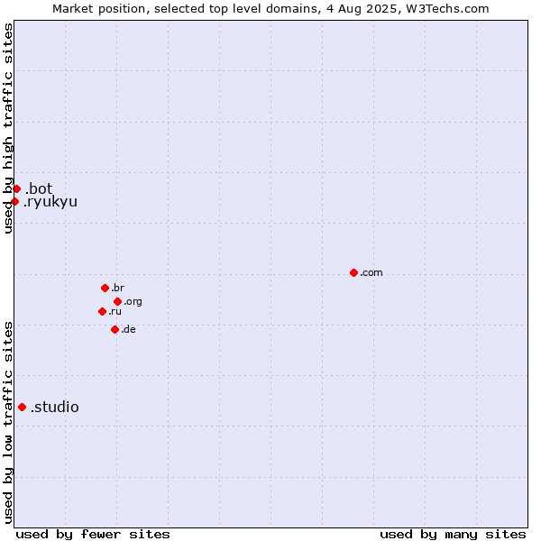 Market position of .studio (Studio) vs. .bot (Bot, short for (software) robot.) vs. .ryukyu (Ryukyu, region of Okinawa, Japan)