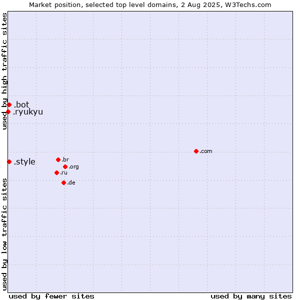 Market position of .style (Style) vs. .bot (Bot, short for (software) robot.) vs. .ryukyu (Ryukyu, region of Okinawa, Japan)