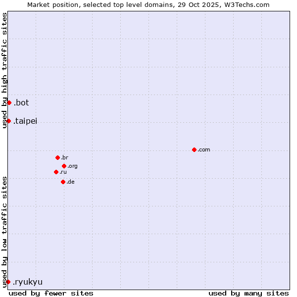 Market position of .bot (Bot, short for (software) robot.) vs. .taipei (City of Taipei, Taiwan) vs. .ryukyu (Ryukyu, region of Okinawa, Japan)
