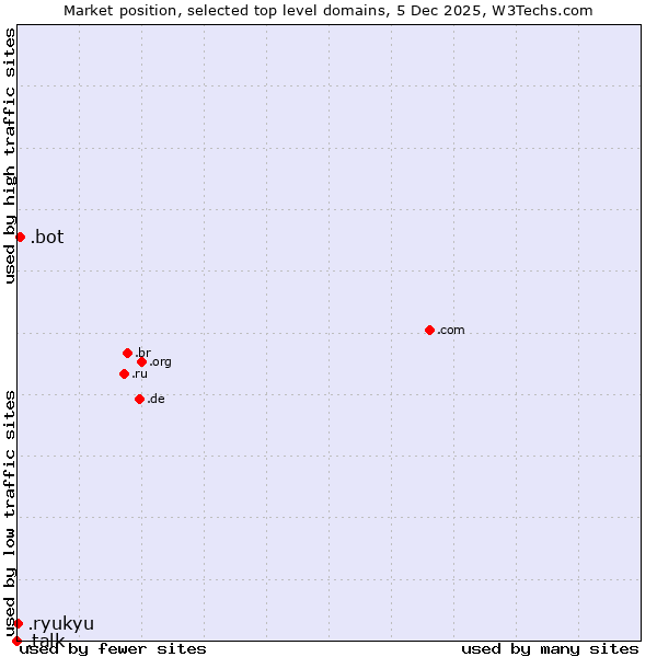Market position of .bot (Bot, short for (software) robot.) vs. .ryukyu (Ryukyu, region of Okinawa, Japan) vs. .talk (Talk)