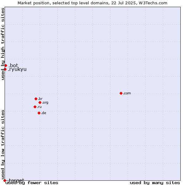 Market position of .bot (Bot, short for (software) robot.) vs. .ryukyu (Ryukyu, region of Okinawa, Japan) vs. .target (Target brand)