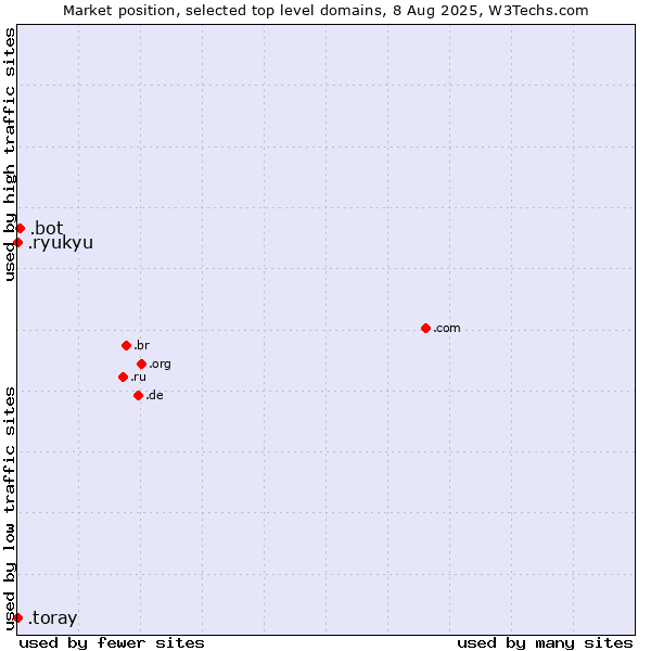 Market position of .bot (Bot, short for (software) robot.) vs. .toray (Toray Industries brand) vs. .ryukyu (Ryukyu, region of Okinawa, Japan)