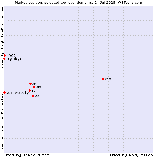 Market position of .bot (Bot, short for (software) robot.) vs. .university (University) vs. .ryukyu (Ryukyu, region of Okinawa, Japan)