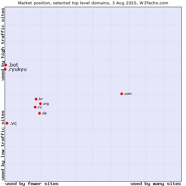 Market position of .vc (Saint Vincent and the Grenadines) vs. .bot (Bot, short for (software) robot.) vs. .ryukyu (Ryukyu, region of Okinawa, Japan)