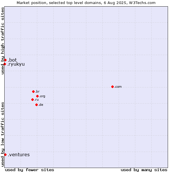 Market position of .ventures (New businesses) vs. .bot (Bot, short for (software) robot.) vs. .ryukyu (Ryukyu, region of Okinawa, Japan)