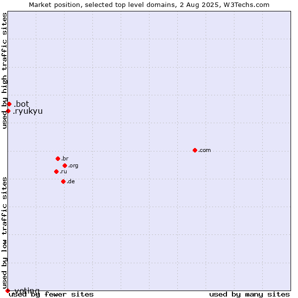 Market position of .bot (Bot, short for (software) robot.) vs. .ryukyu (Ryukyu, region of Okinawa, Japan) vs. .voting (Voting)