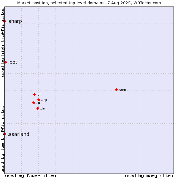 Market position of .bot (Bot, short for (software) robot.) vs. .saarland (Region of Saarland, Germany) vs. .sharp (Sharp brand)