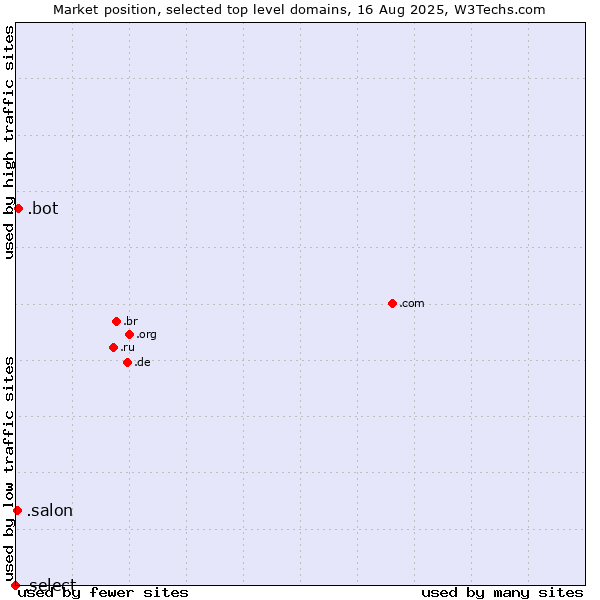 Market position of .bot (Bot, short for (software) robot.) vs. .salon (Salon) vs. .select (Select brand)