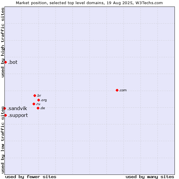 Market position of .support (Support) vs. .bot (Bot, short for (software) robot.) vs. .sandvik (Sandvik brand)