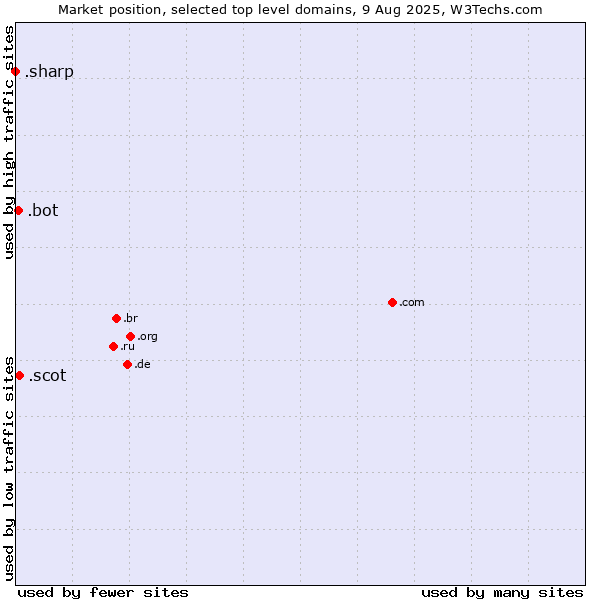 Market position of .scot (Scottish community) vs. .bot (Bot, short for (software) robot.) vs. .sharp (Sharp brand)