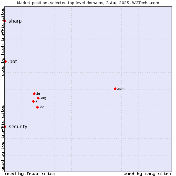 Market position of .bot (Bot, short for (software) robot.) vs. .security (Security industry) vs. .sharp (Sharp brand)