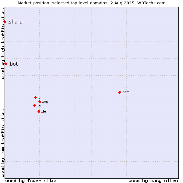 Market position of .bot (Bot, short for (software) robot.) vs. .sharp (Sharp brand)
