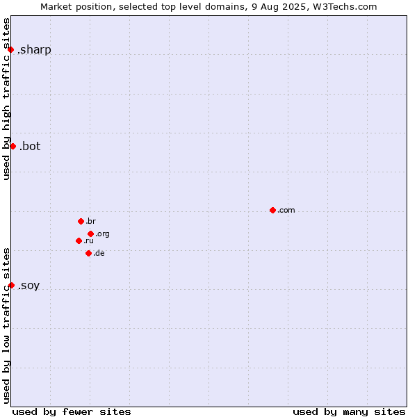 Market position of .bot (Bot, short for (software) robot.) vs. .soy (Spanish for I am) vs. .sharp (Sharp brand)