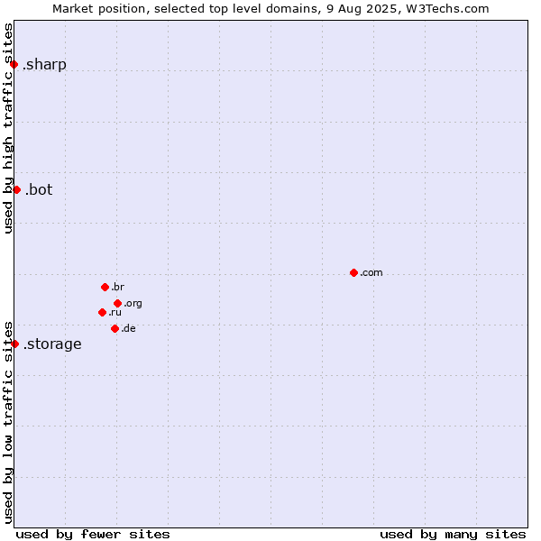 Market position of .bot (Bot, short for (software) robot.) vs. .storage (Storage) vs. .sharp (Sharp brand)