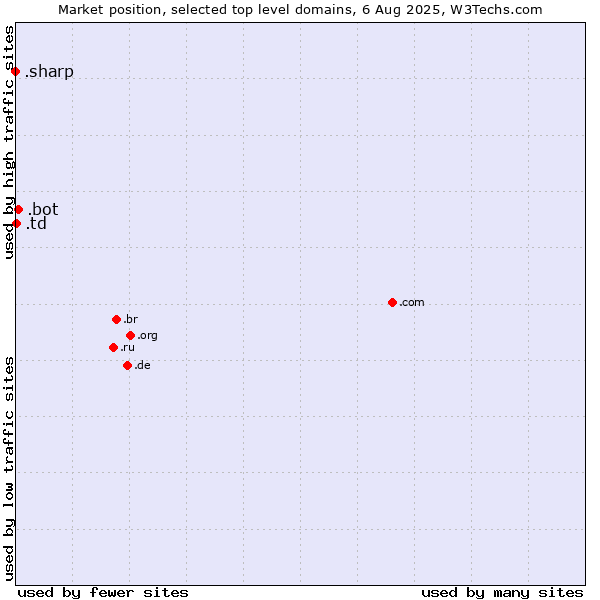 Market position of .bot (Bot, short for (software) robot.) vs. .td (Chad) vs. .sharp (Sharp brand)