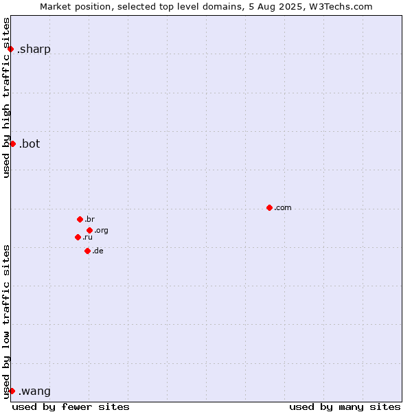 Market position of .bot (Bot, short for (software) robot.) vs. .wang (Wăng, Chinese 网 for web) vs. .sharp (Sharp brand)