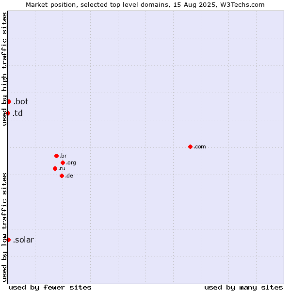 Market position of .bot (Bot, short for (software) robot.) vs. .solar (Solar industry) vs. .td (Chad)