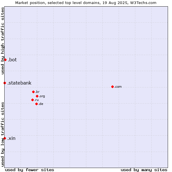 Market position of .bot (Bot, short for (software) robot.) vs. .xin (Xin, Chinese for 