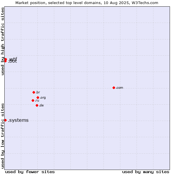 Market position of .wtf (What the f***) vs. .systems (Systems) vs. .bot (Bot, short for (software) robot.)