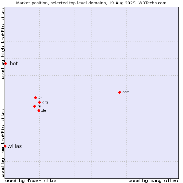 Market position of .bot (Bot, short for (software) robot.) vs. .villas (Villas)