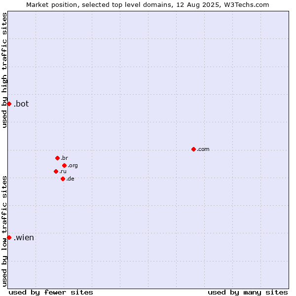 Market position of .wien (City of Vienna (Wien), Austria) vs. .bot (Bot, short for (software) robot.)