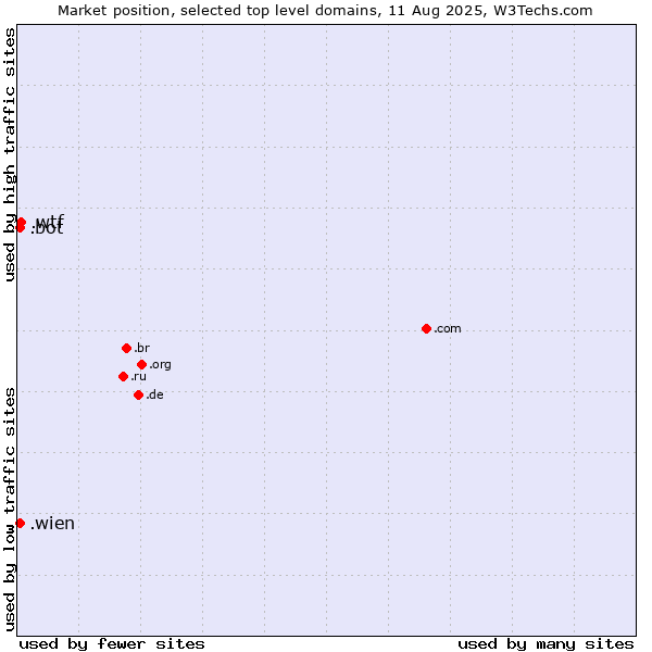 Market position of .wtf (What the f***) vs. .wien (City of Vienna (Wien), Austria) vs. .bot (Bot, short for (software) robot.)