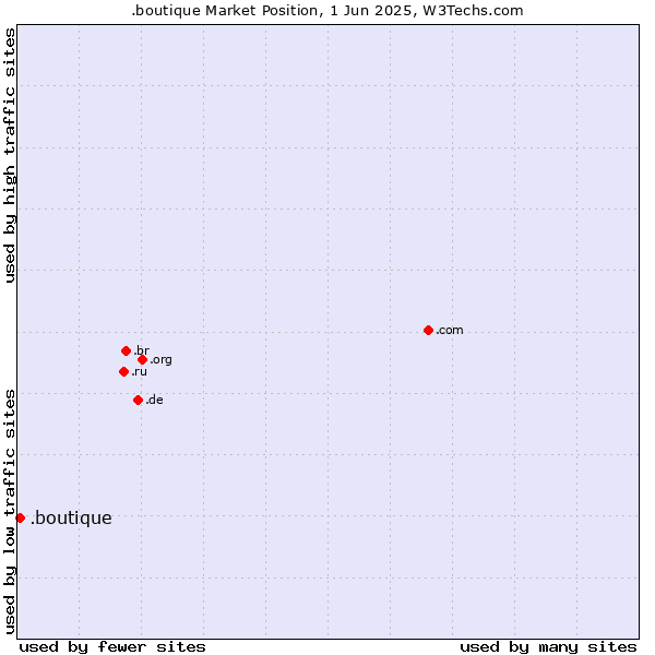 Market position of .boutique