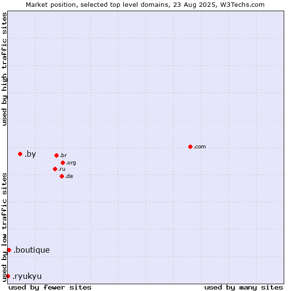 Market position of .by (Belarus) vs. .boutique (Boutique) vs. .ryukyu (Ryukyu, region of Okinawa, Japan)