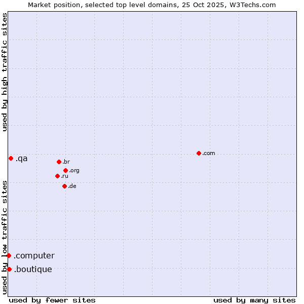 Market position of .qa (Qatar) vs. .boutique (Boutique) vs. .computer (Computer industry)
