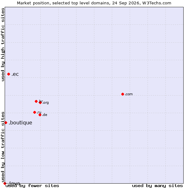 Market position of .ec (Ecuador) vs. .boutique (Boutique) vs. .java (Java programming language)