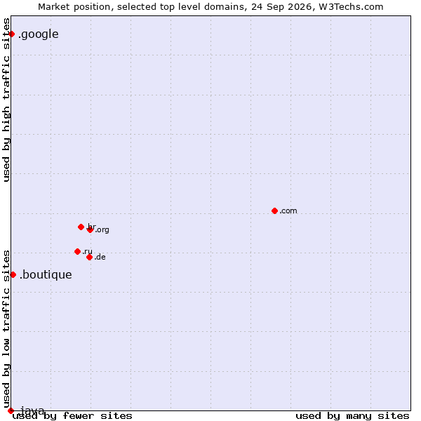 Market position of .boutique (Boutique) vs. .google (Google brand) vs. .java (Java programming language)
