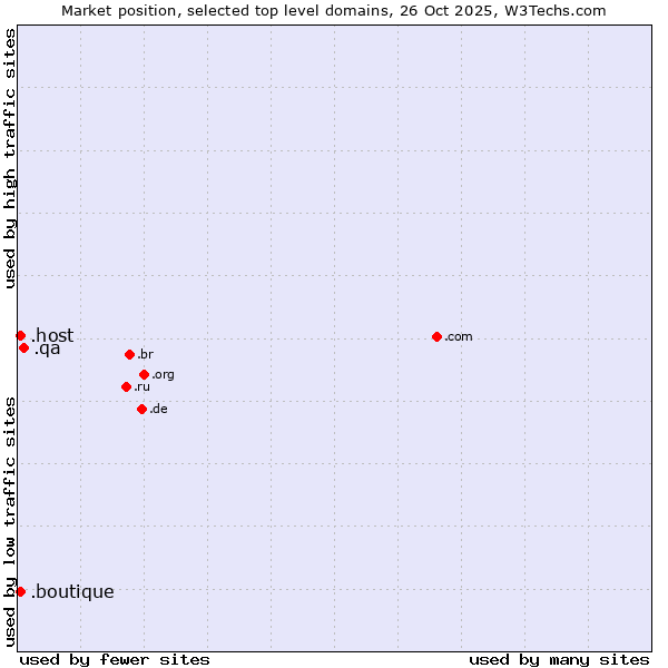 Market position of .qa (Qatar) vs. .host (Hosting industry) vs. .boutique (Boutique)