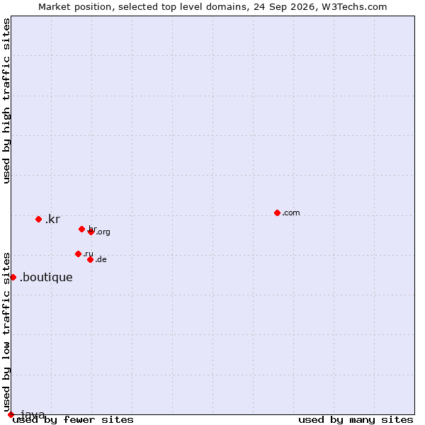 Market position of .kr (Republic of Korea (South Korea)) vs. .boutique (Boutique) vs. .java (Java programming language)