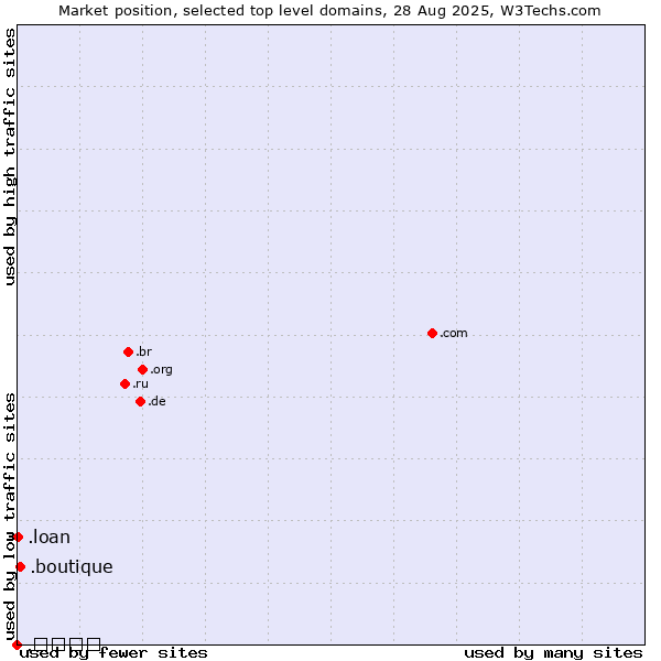 Market position of .boutique (Boutique) vs. .loan (Loan) vs. .شبكة (Arabic for web)