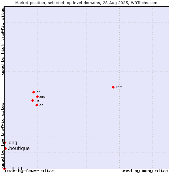 Market position of .boutique (Boutique) vs. .ong (Abbreviation for non-government organizations in several languages) vs. .شبكة (Arabic for web)