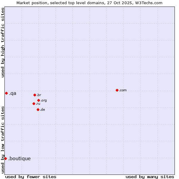 Market position of .qa (Qatar) vs. .boutique (Boutique)