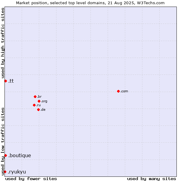 Market position of .tt (Trinidad and Tobago) vs. .boutique (Boutique) vs. .ryukyu (Ryukyu, region of Okinawa, Japan)