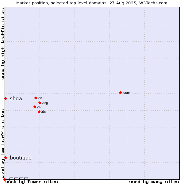 Market position of .show (Show) vs. .boutique (Boutique) vs. .شبكة (Arabic for web)
