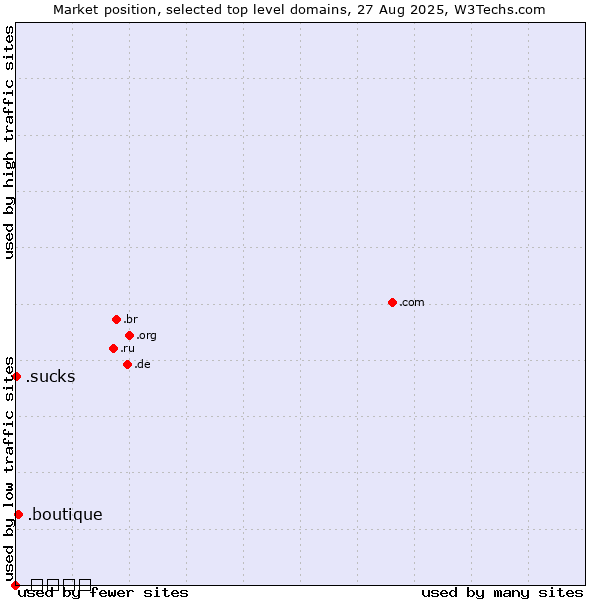 Market position of .boutique (Boutique) vs. .sucks (Sucks) vs. .شبكة (Arabic for web)