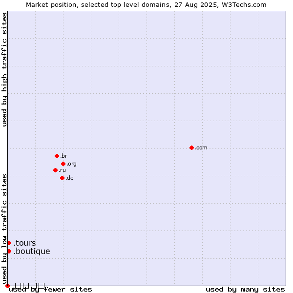 Market position of .tours (Tours) vs. .boutique (Boutique) vs. .شبكة (Arabic for web)